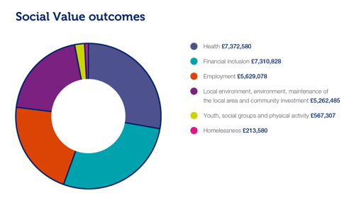 Social value outcomes