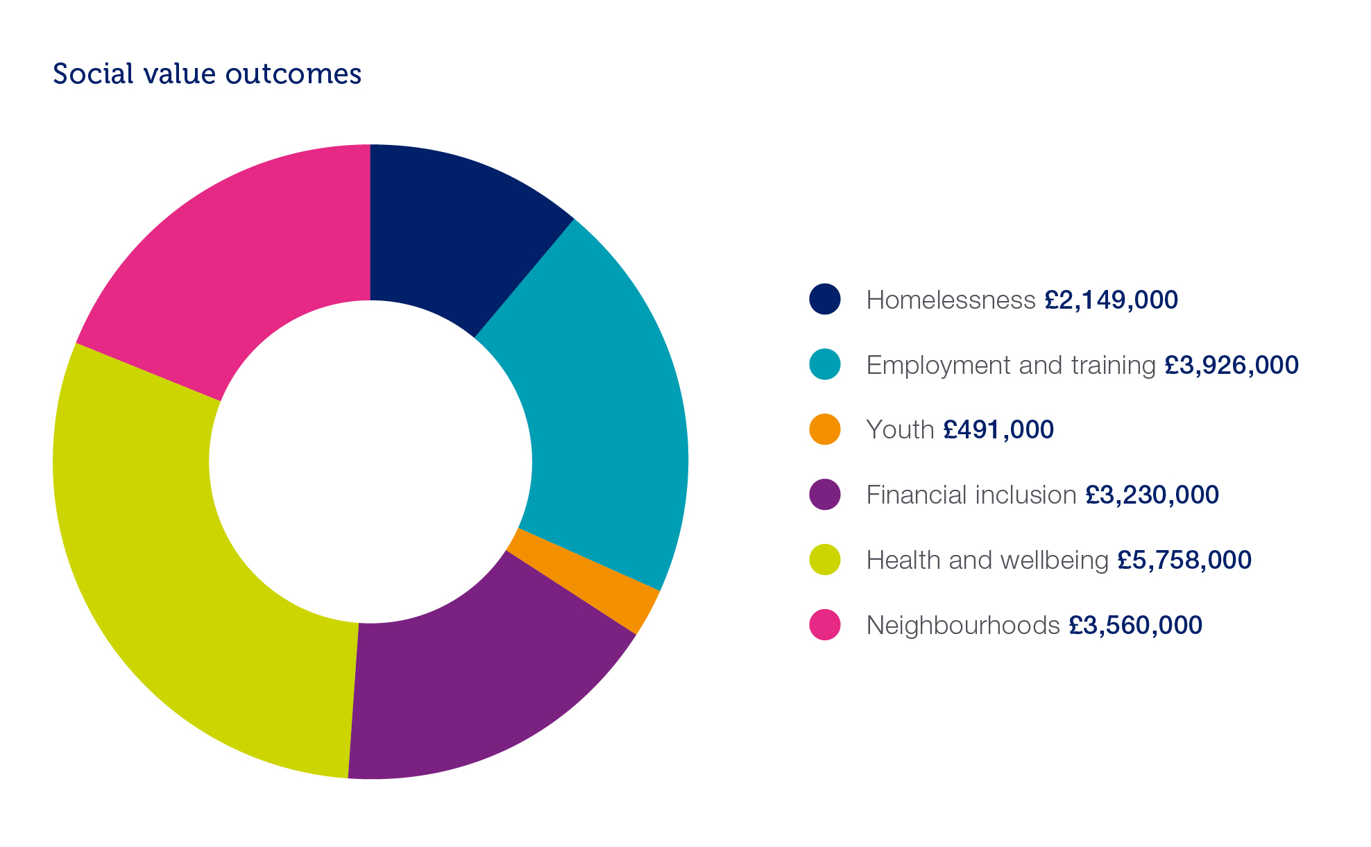 social value outcomes chart